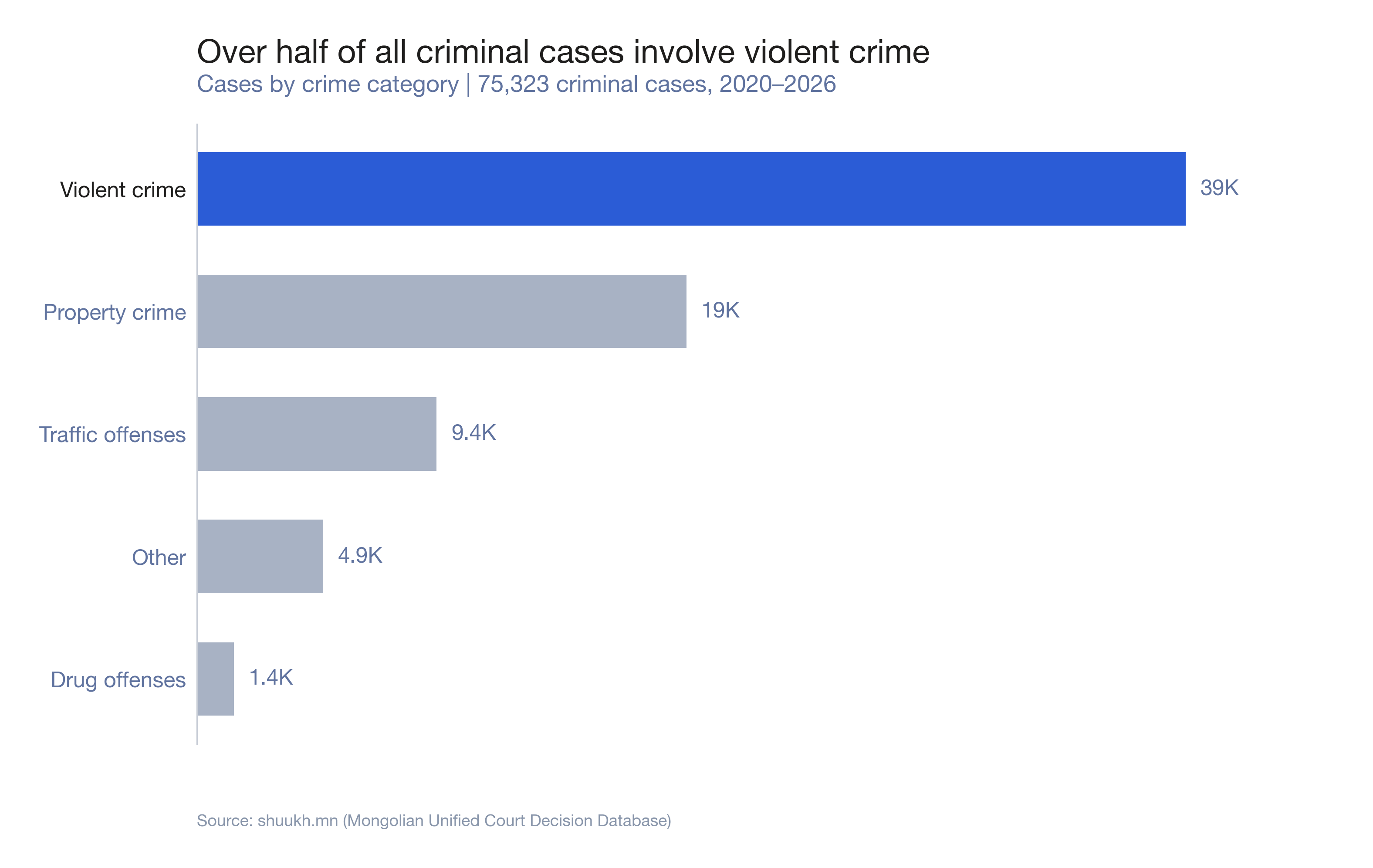 Crime type distribution