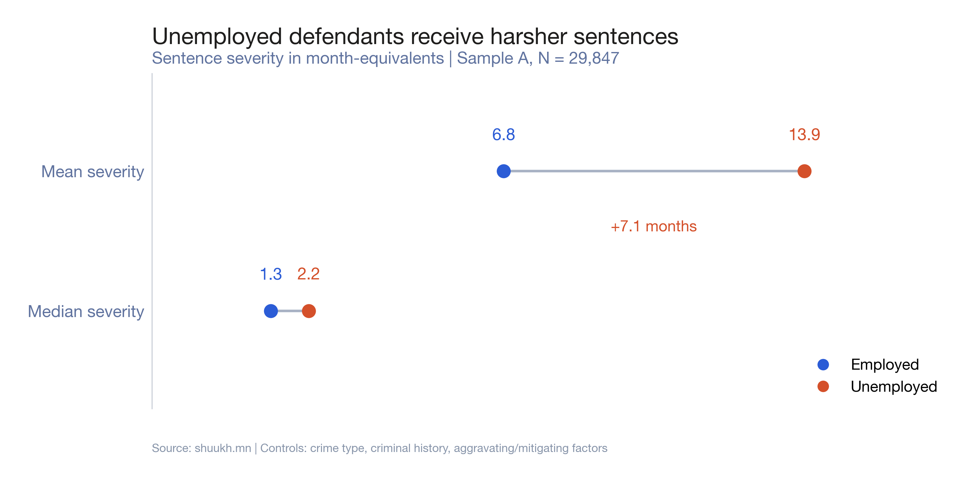 Employment gap in sentencing