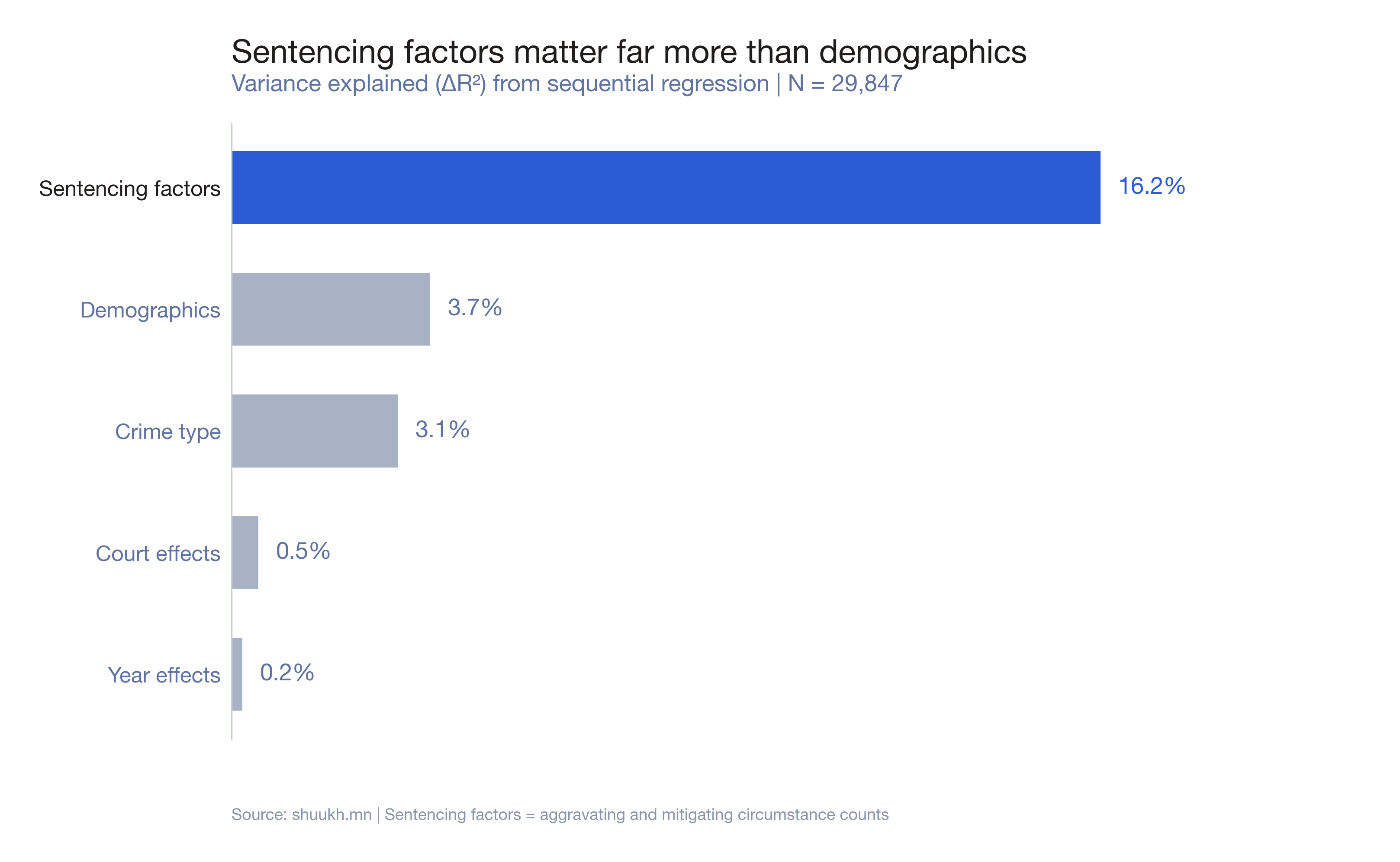 Variance explained by different factors