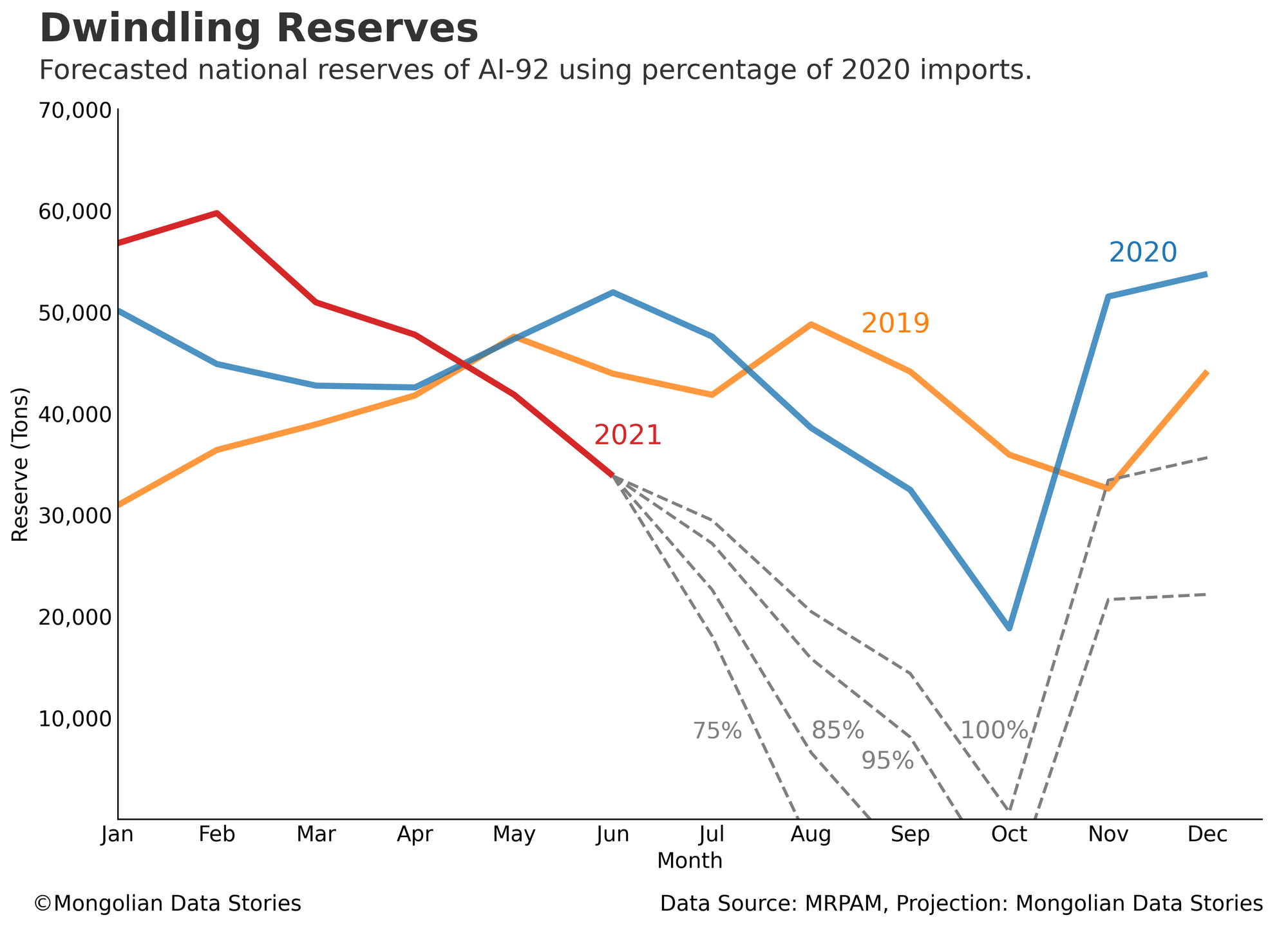 Projected 92 Reservers