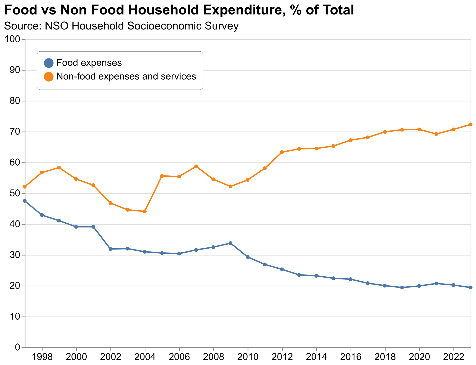 Food and Non Food Expenditure