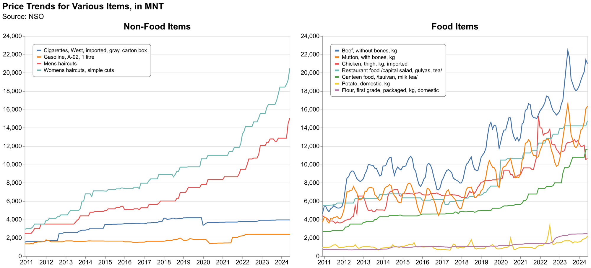 Price Trends