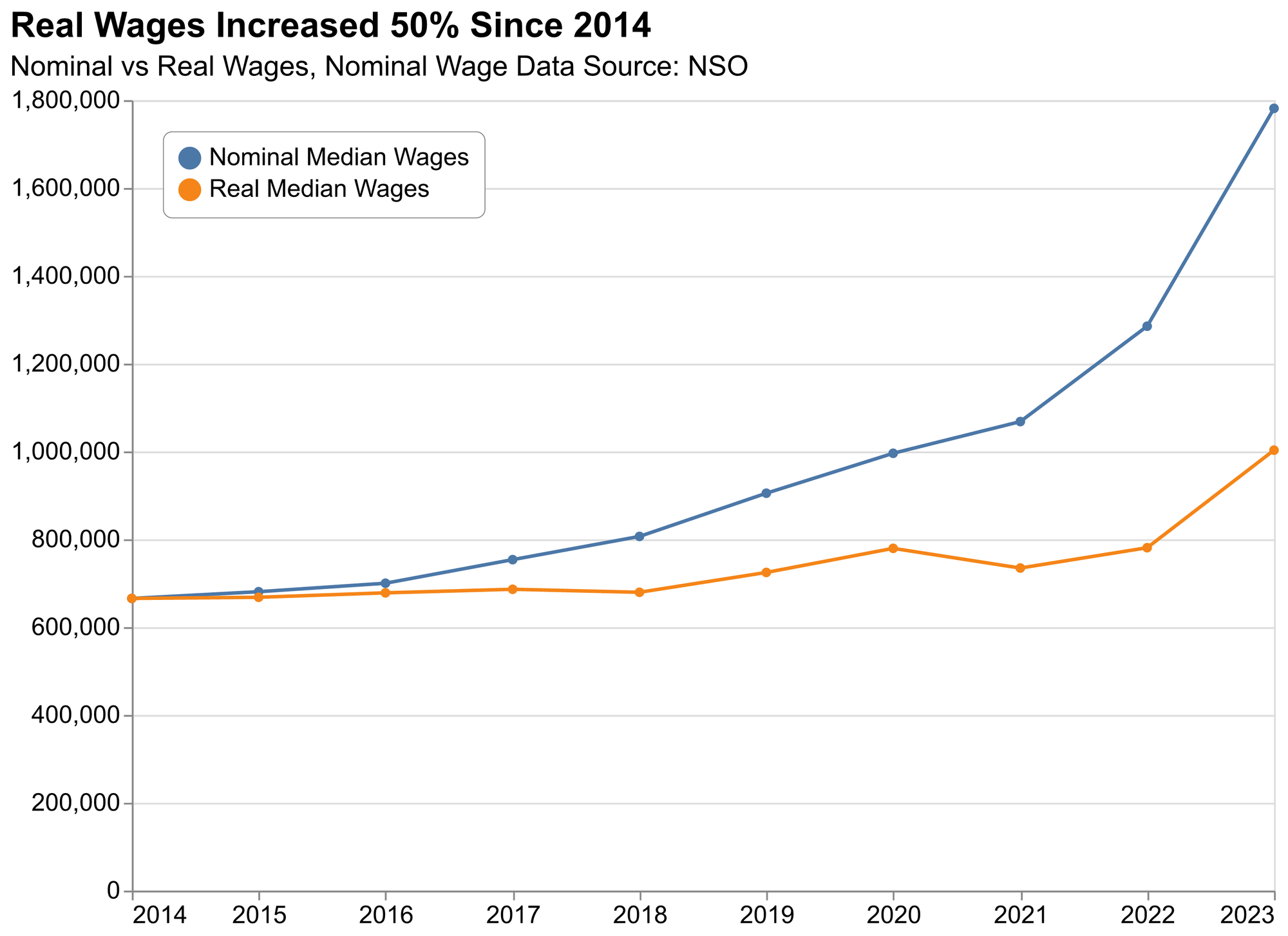 Real Wages